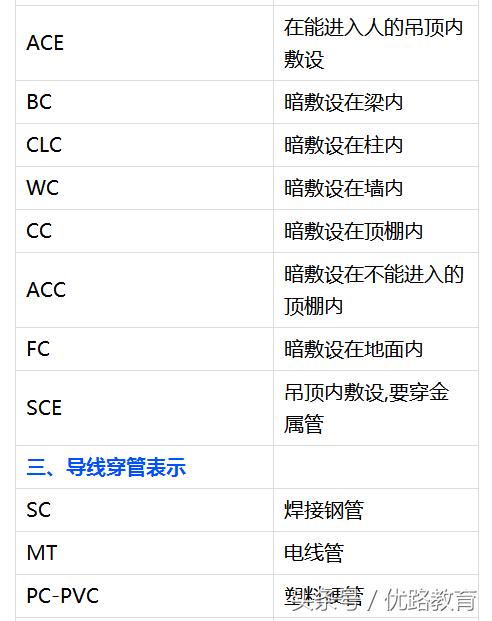 電氣圖紙中那些管線及敷設的字母符號表示什麼意思