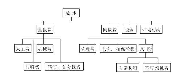 工程造价成本测算6大必备基础知识